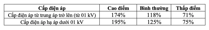 Dự kiến cơ cấu biểu giá bán lẻ điện mới năm 2025