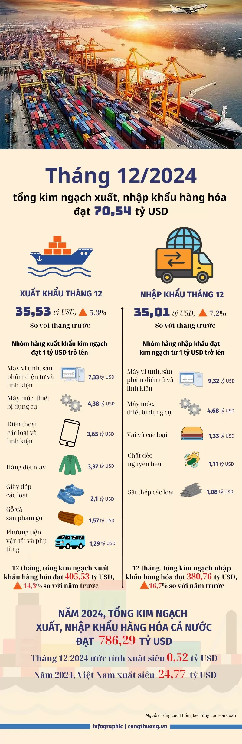 Kim ngạch xuất, nhập khẩu tháng 12/2024 đạt hơn 70,5 tỷ USD