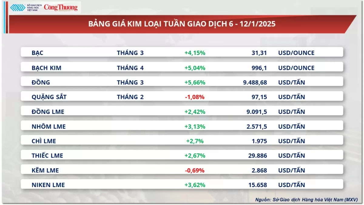 Thị trường hàng hóa ngày 13/1: Giá dầu thô tăng liên tiếp