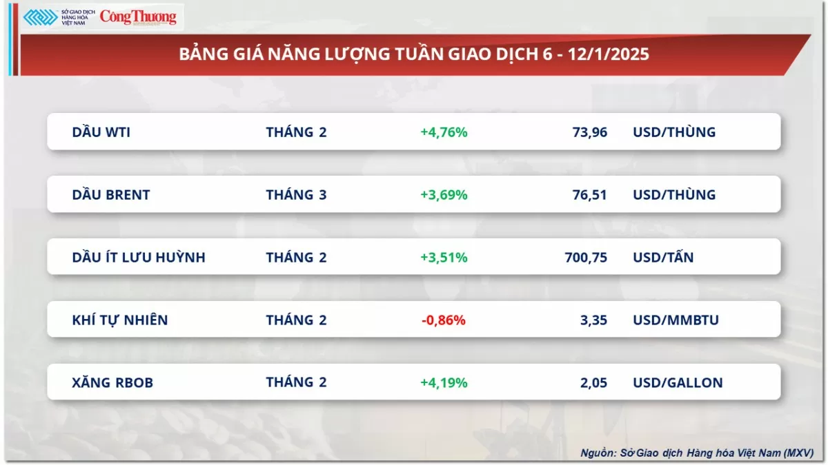 Thị trường hàng hóa ngày 13/1: Giá dầu thô tăng liên tiếp