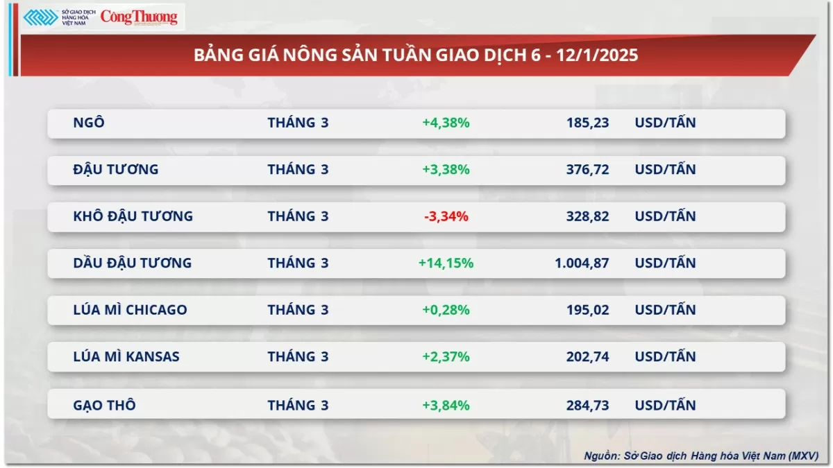 Thị trường hàng hóa ngày 13/1: Giá dầu thô tăng liên tiếp