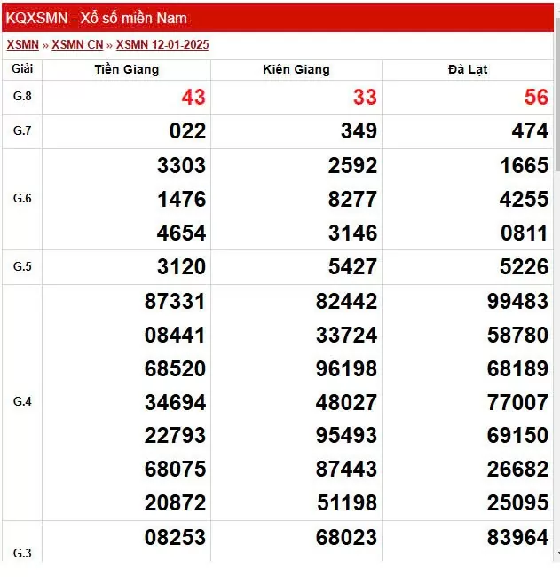 XSMN 16/1, trực tiếp Kết quả xổ số miền Nam 16/1/2025