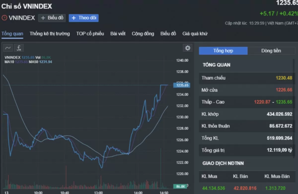 Nhận định chứng khoán 14/1: