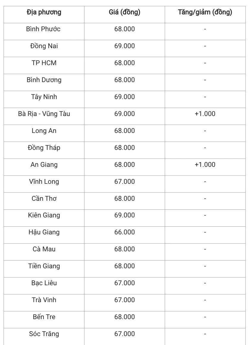 Giá heo hơi hôm nay 14/1/2025: Tăng nhẹ ở miền Nam