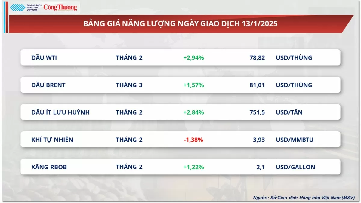 Thị trường hàng hóa ngày 14/1: Giá dầu thô cao kỷ lục