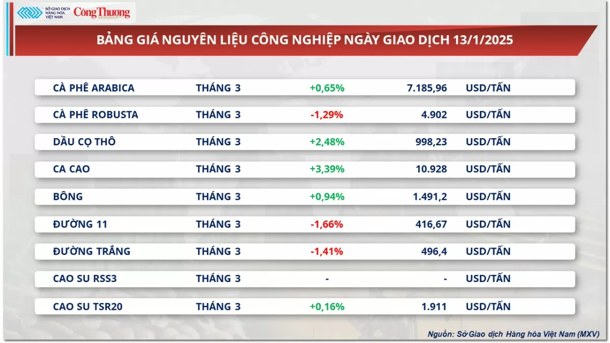 Thị trường hàng hóa ngày 14/1: Giá dầu thô cao kỷ lục