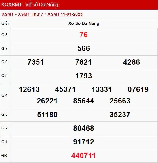 XSDNA 8/1, kết quả xổ số Đà Nẵng hôm nay 8/1/2025