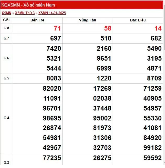 XSMN 16/1, trực tiếp Kết quả xổ số miền Nam 16/1/2025