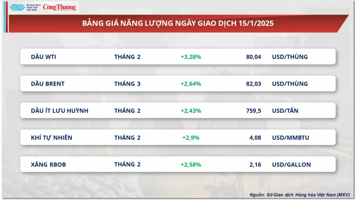 Thị trường hàng hóa ngày 16/1: Giá kim loại quý trái chiều