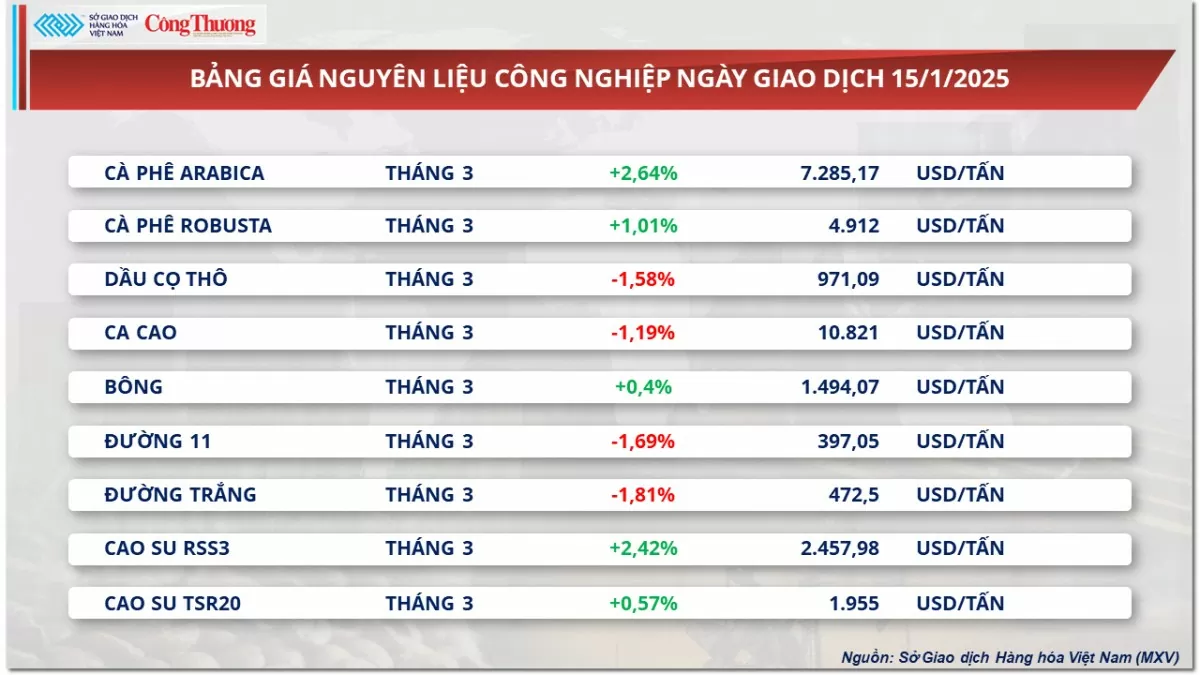 Thị trường hàng hóa ngày 16/1: Giá kim loại quý trái chiều