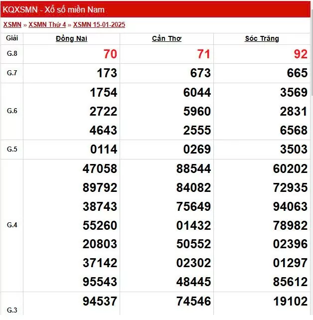 XSMN 17/1, trực tiếp Kết quả xổ số miền Nam 17/1/2025