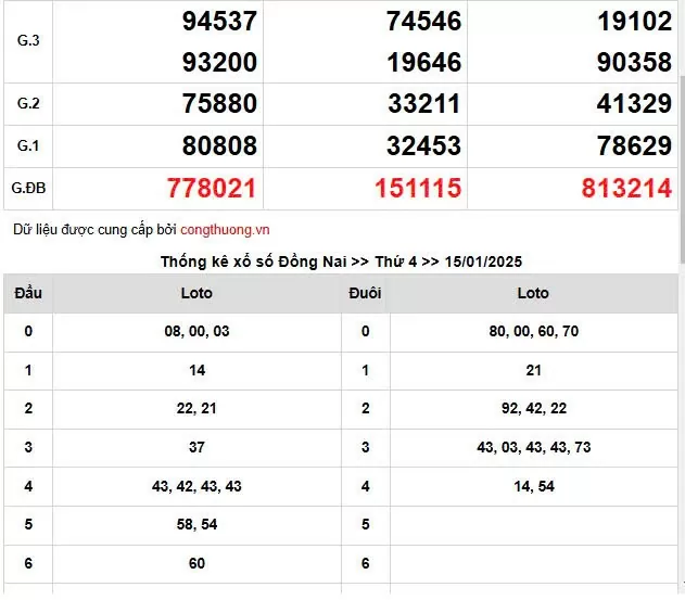 XSMN 16/1, trực tiếp Kết quả xổ số miền Nam 16/1/2025
