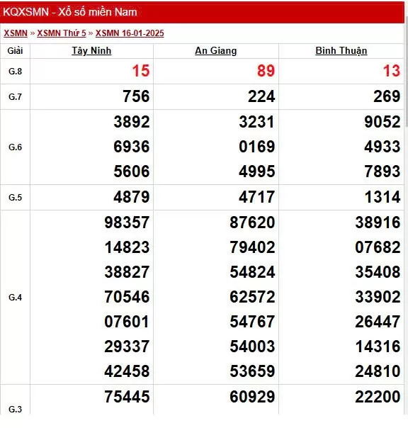 XSMN 17/1, trực tiếp Kết quả xổ số miền Nam 17/1/2025