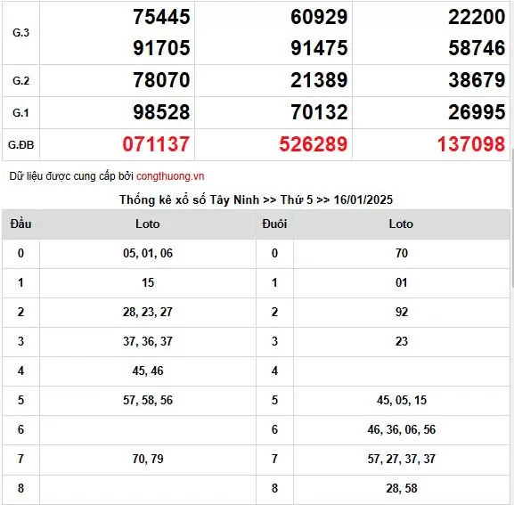 Kết quả Xổ số miền Nam ngày 20/1/2025, XSMN 20/1, KQXSMN