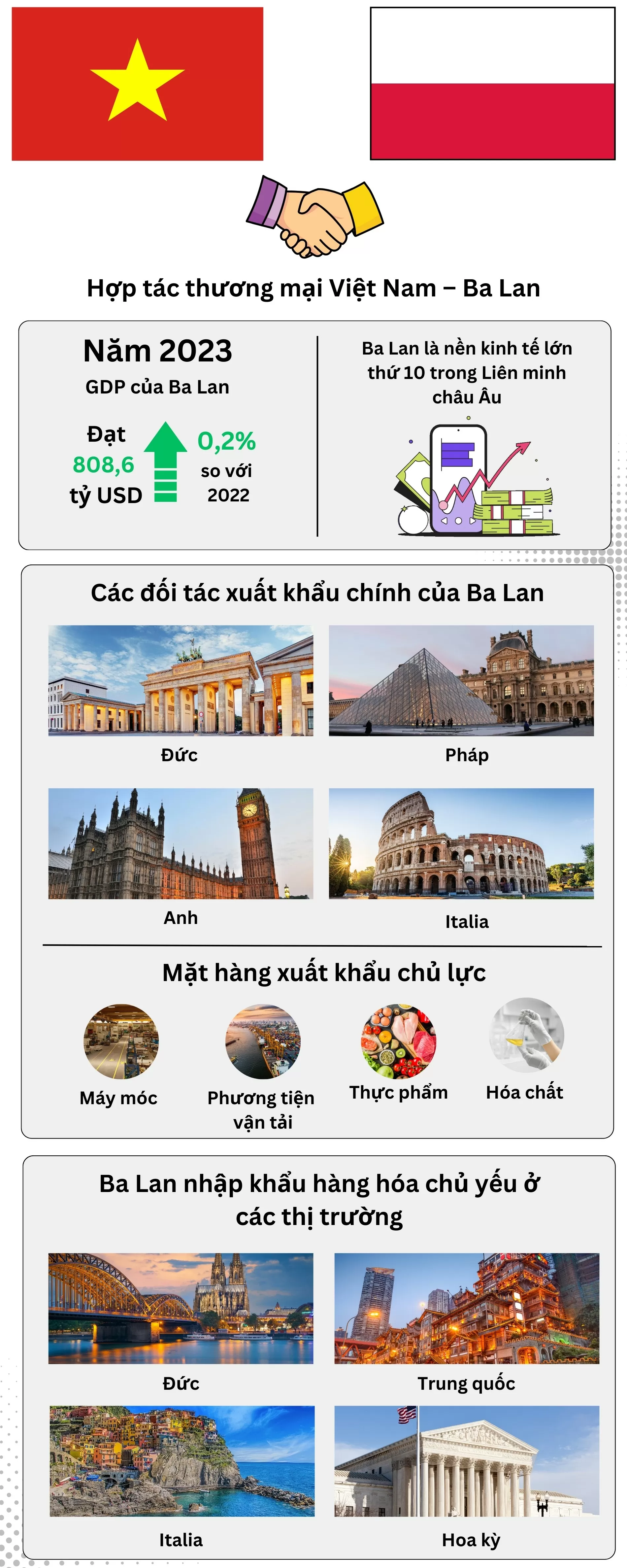 Infographic | Hợp tác thương mại Việt Nam - Ba Lan