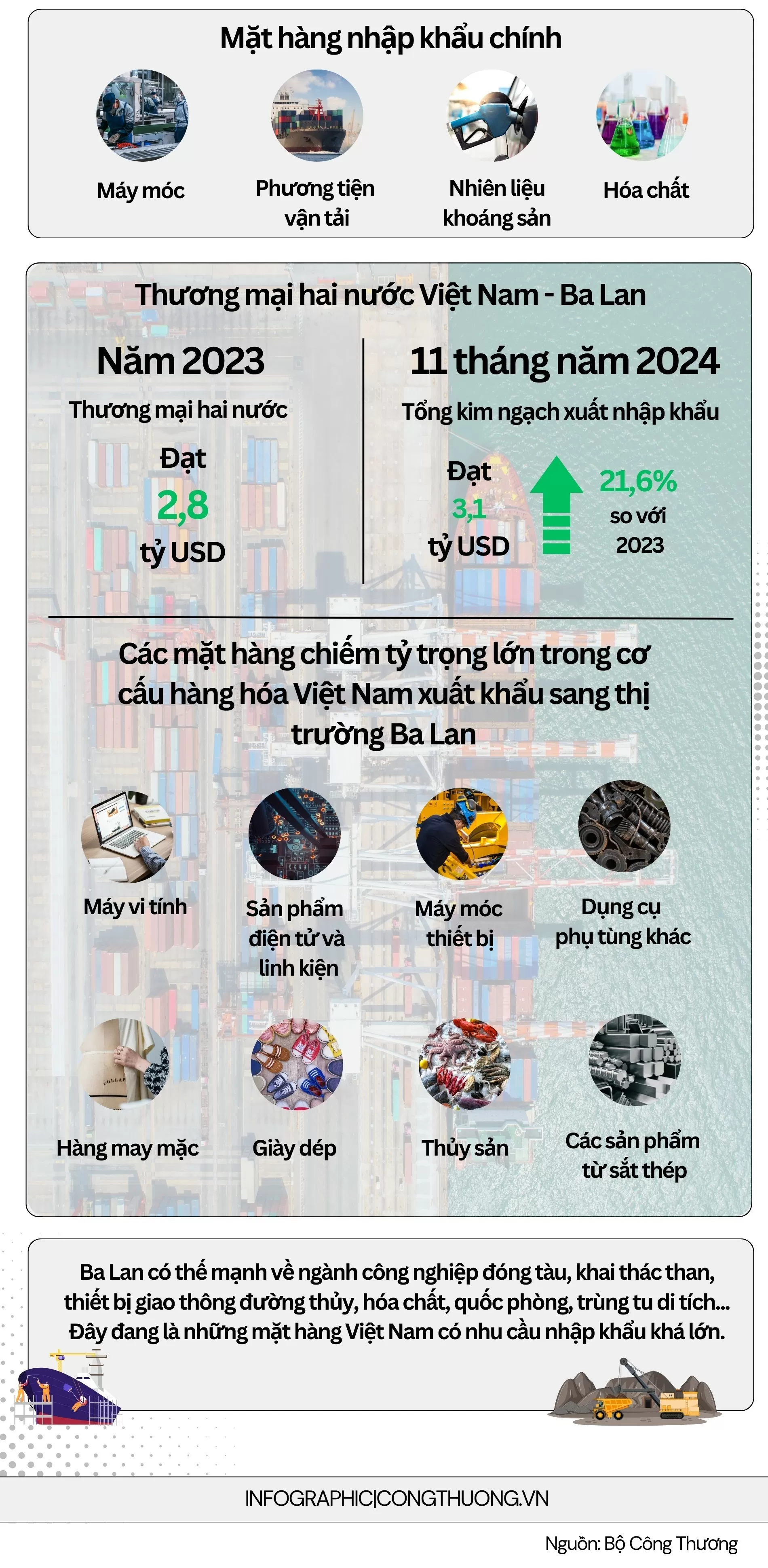Infographic | Hợp tác thương mại Việt Nam - Ba Lan