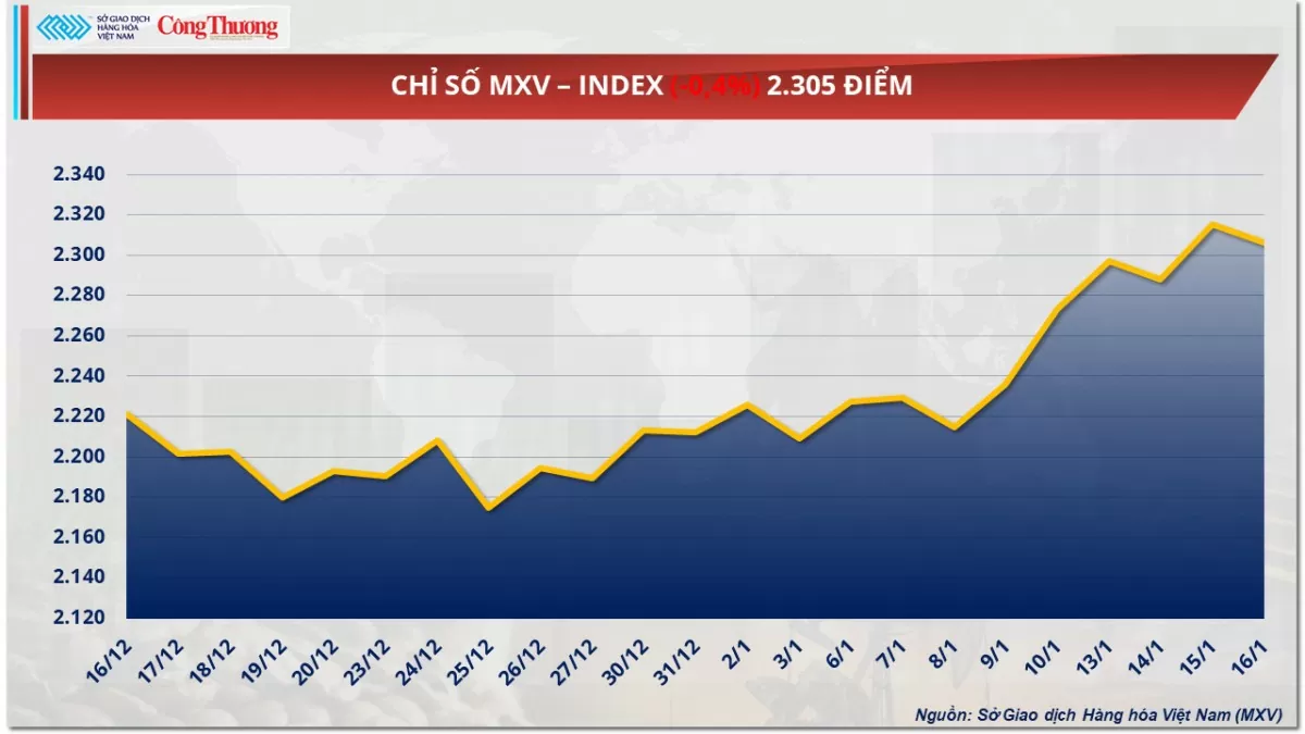 Thị trường hàng hóa 17/1: Giá cà phê Robusta quay đầu giảm