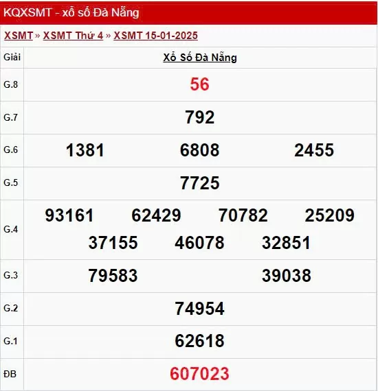 XSDNA 18/1, kết quả xổ số Đà Nẵng hôm nay 18/1/2025