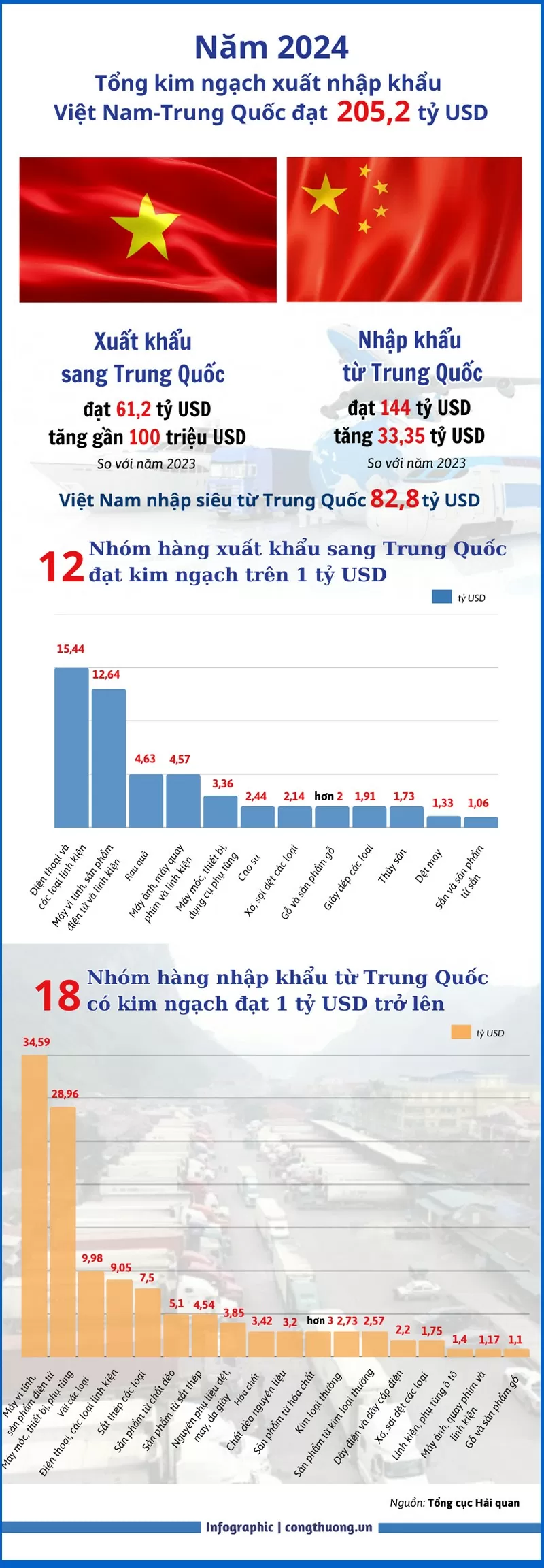 Kim ngạch thương mại Việt Nam-Trung Quốc đạt trên 200 tỷ USD