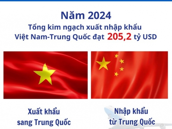 kim ngach thuong mai viet nam trung quoc dat tren 200 ty usd
