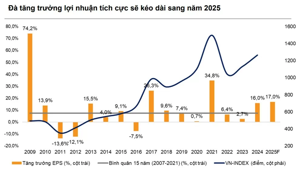 Kịch bản nào cho thị trường chứng khoán năm 2025?