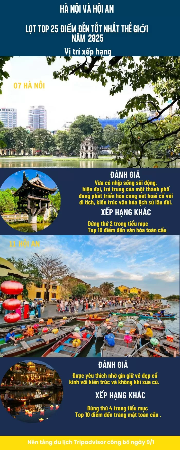 Hà Nội, Hội An lọt Top điểm đến tốt nhất thế giới
