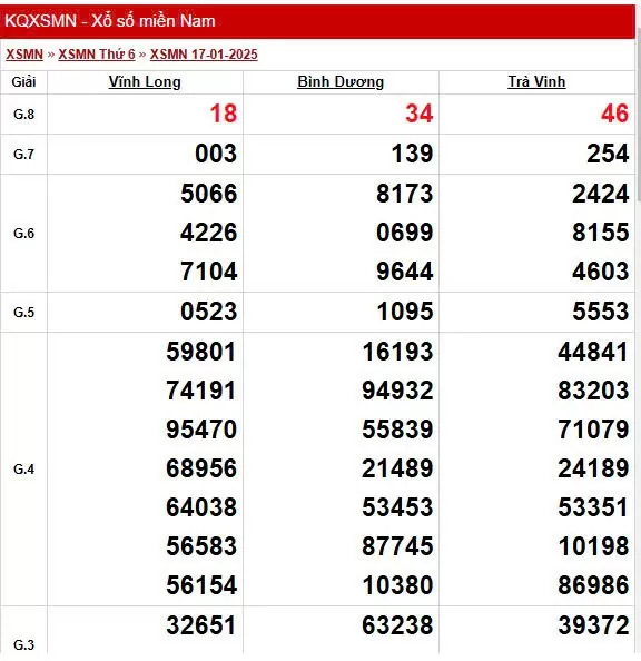 Kết quả Xổ số miền Nam ngày 20/1/2025, XSMN 20/1, KQXSMN