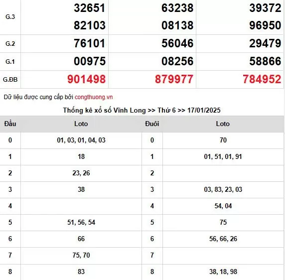 XSMN, Xổ số miền Nam ngày 17 tháng 1