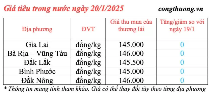 Giá tiêu hôm nay 20/1/2025, trong nước đi ngang