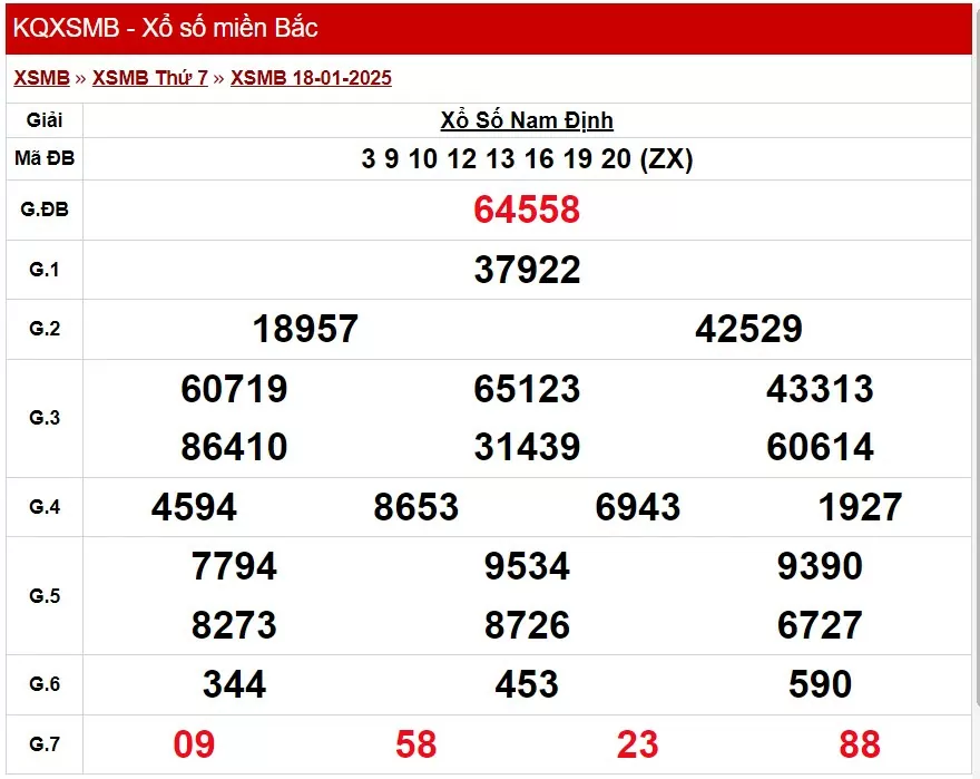 Kết quả Xổ số miền Bắc ngày 19/1/2025, KQXSMB ngày 19/1
