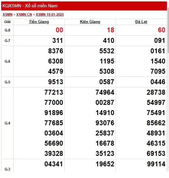 XSMN 23/1, trực tiếp Kết quả xổ số miền Nam 23/1/2025