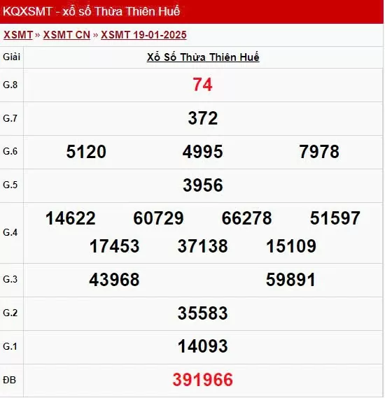 XSTTH 20/1/2025, xem kết quả xổ số Thừa Thiên Huế hôm nay
