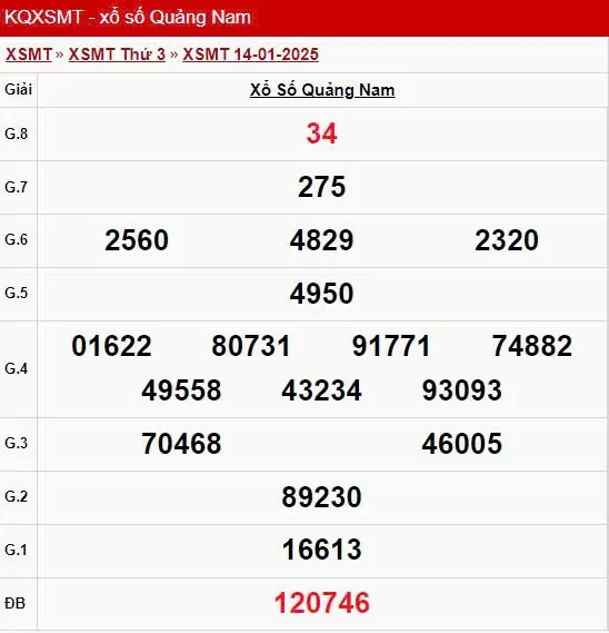 XSQNA 14/1, kết quả xổ số Quảng Nam hôm nay 14/1/2025