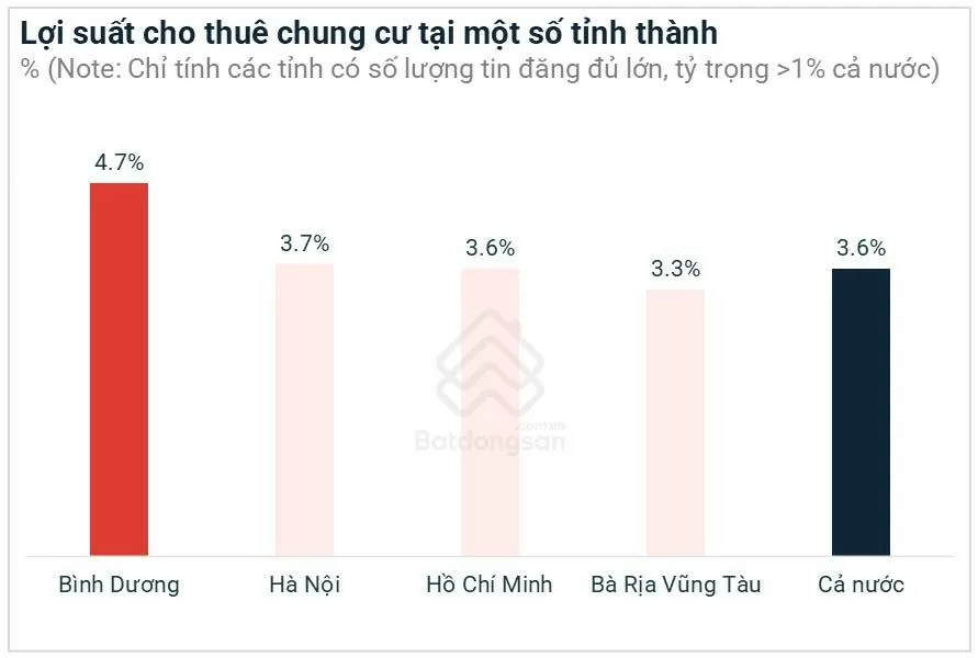 Bình Dương có lợi suất cho thuê chung cư cao nhất cả nước