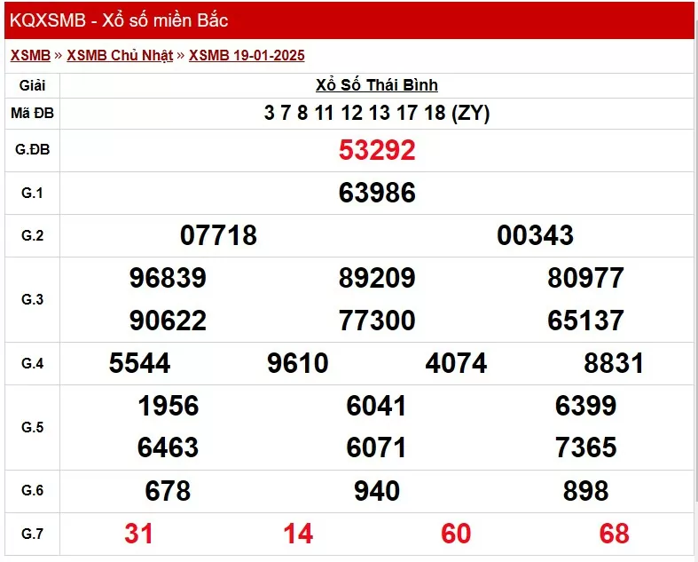 Kết quả Xổ số miền Bắc ngày 20/1/2025, KQXSMB ngày 20/1