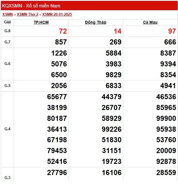 XSMN 23/1, trực tiếp Kết quả xổ số miền Nam 23/1/2025