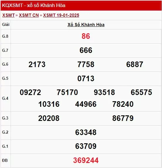 XSKH 19/1, kết quả xổ số Khánh Hòa hôm nay 19/1/2025