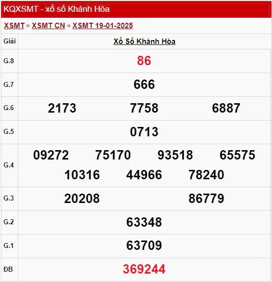 XSKH 19/1, xem kết quả xổ số Khánh Hòa hôm nay 19/1/2025