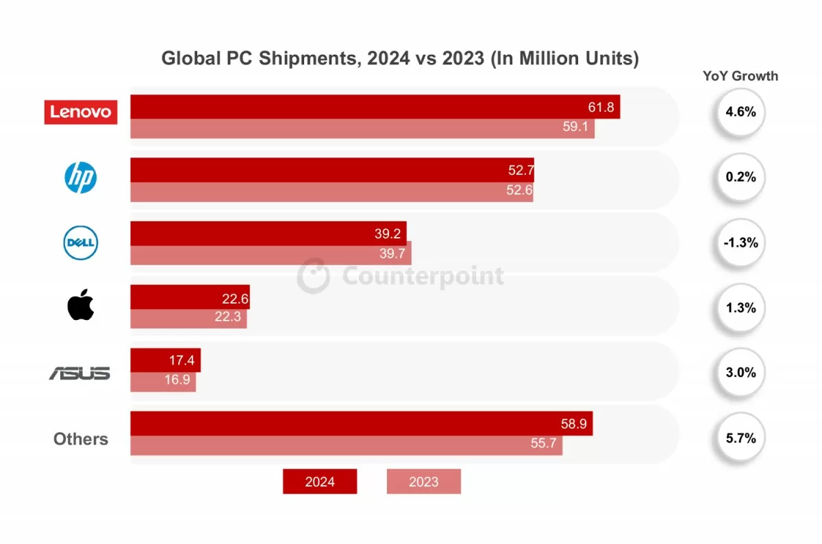 Những hãng máy tính có doanh số cao nhất thị trường năm 2024. Ảnh: 