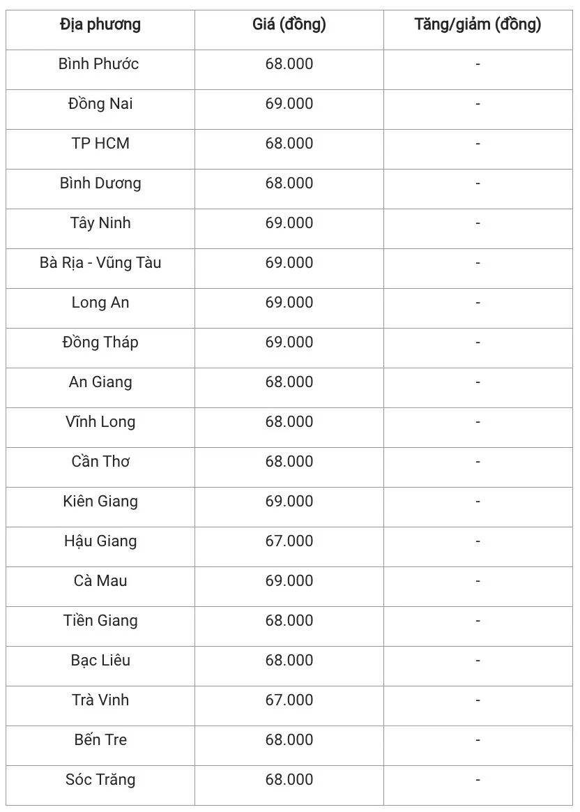 Giá heo hơi hôm nay 22/1/2025: Tiếp tục đi ngang