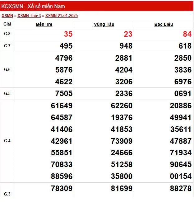 XSMN 23/1, trực tiếp Kết quả xổ số miền Nam 23/1/2025