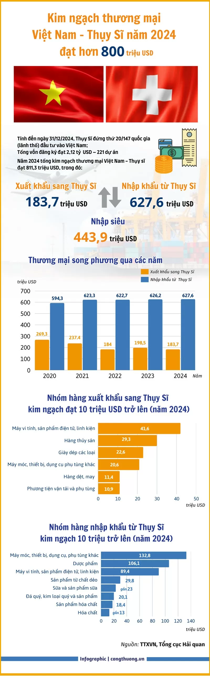 Kim ngạch thương mại Việt Nam-Thụy Sĩ đạt trên 800 triệu USD