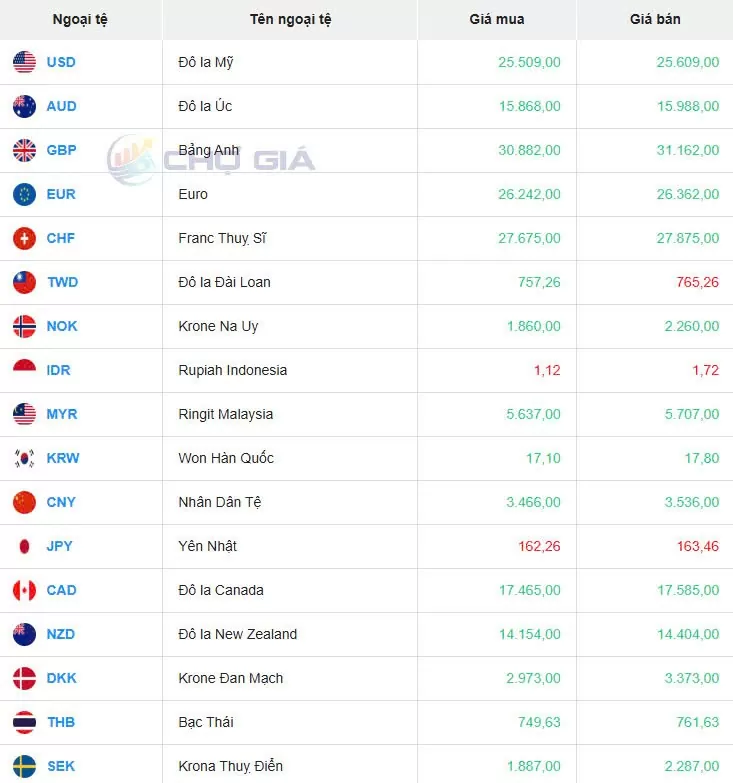 Tỷ giá USD hôm nay 23/01/2025: