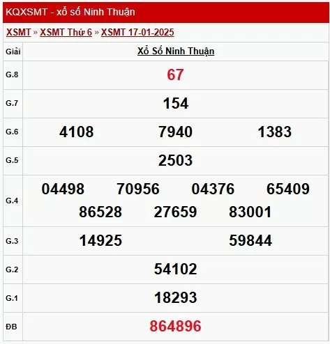 XSNT 17/1, xem kết quả xổ số Ninh Thuận hôm nay 17/1/2025