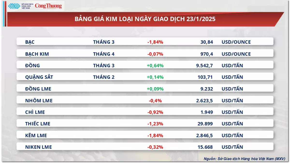 Thị trường hàng hóa 24/1: Giá dầu nối đà giảm