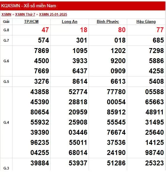 XSMN 30/1, trực tiếp Kết quả xổ số miền Nam 30/1/2025