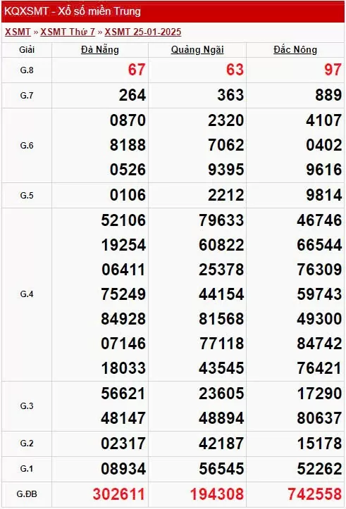 XSMT 25/1, xem kết quả xổ số miền Trung hôm nay 25/1/2025