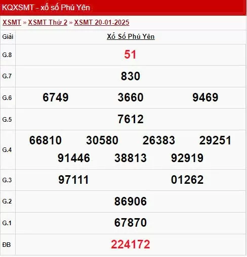 XSPY 20/1, kết quả xổ số Phú Yên hôm nay 20/1/2025