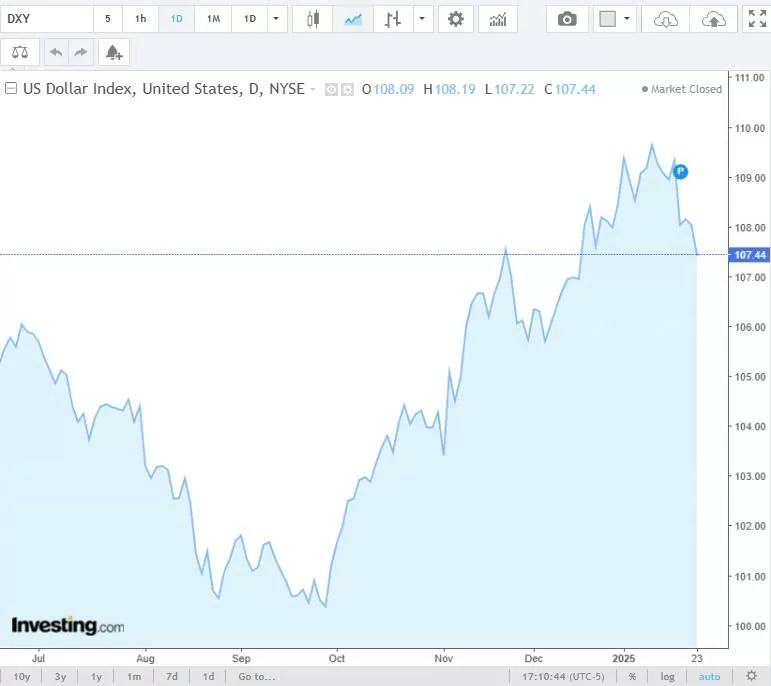 Tỷ giá USD hôm nay 27/01/2025: