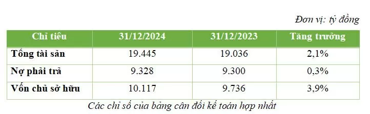 Doanh thu năm 2024 của BCG Energy (BGE) đạt 1.278 tỷ đồng